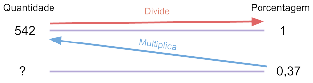 Diagrama de regra de três