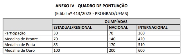 Quadro de pontuação de vagas olímpicas da ufms