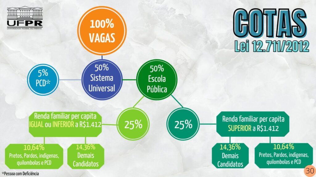 Esquema sobre o sistema de cotas do vestibular da UFPR