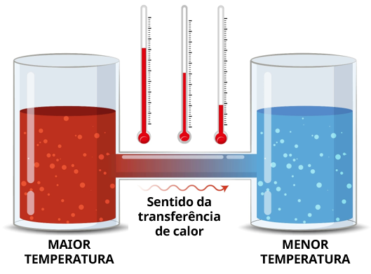 À direita, um recipiente com maior temperatura. À direita, recipiente com menor temperatura. O esquema demonstra o sentido da transferência de calor, do recipiente com maior temperatura para o de menor temperatura.