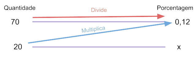 Diagrama de regra de três