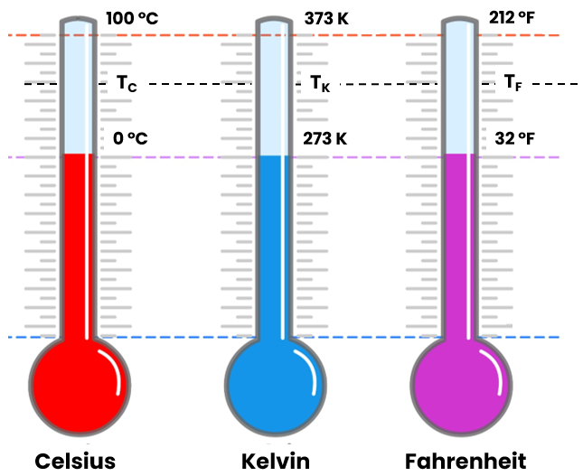 Três termômetros indicando a conversão de escalas, em Celsius, Kelvin e Fahrenheit.