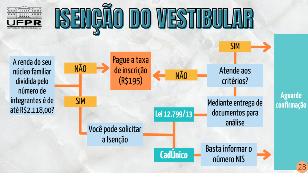 Esquema sobre o processo de solicitação de isenção da taxa do vestibular da UFPR