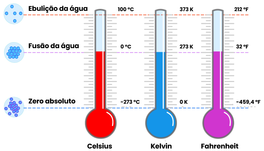 Pontos fixos das escalas termométricas para ebulição e fusão da água, e zero absoluto, em Celsius, Kelvin e Fahrenheit