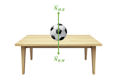 Bola de futebol em cima de mesa. Seta indicando força NMB para cima e força NBM para baixo
