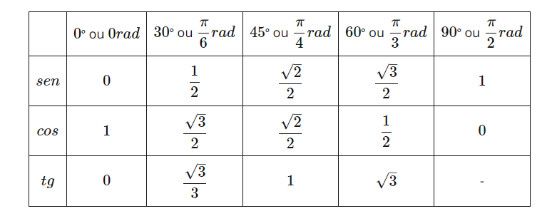 Tabela com ângulos notáveis