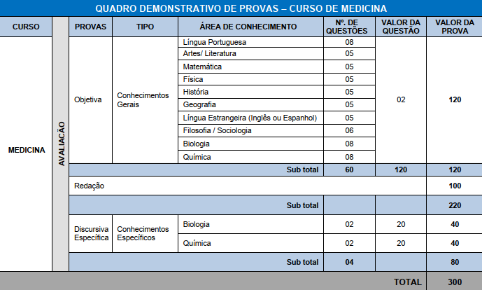 Quadro demonstrativo de provas do curso de Medicina. Lista de número de questões por área do conhecimento.