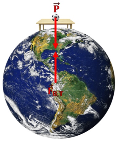 Imagem do planeta Terra em 3D com mesa e bola em cima. Seta para baixo indicando força peso e seta para cima indicando força BT