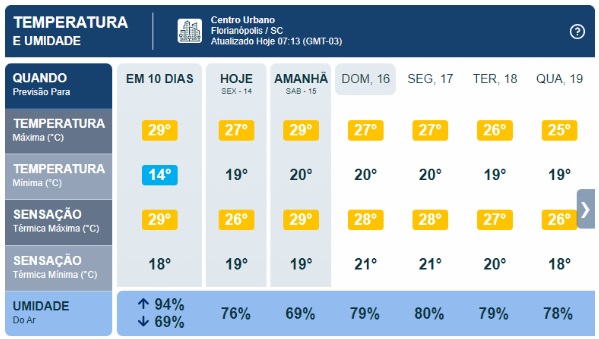 Previsão do tempo para a cidade de Florianópolis indicando temperaturas máxima e mínima, sensação térmica máxima e mínima, e umidade do ar