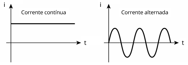 Gráficos de corrente contínua e alternada. O primeiro mostra a corrente contínua, que permanece sem movimento em linha reta. O segundo mostra a corrente alternada, em ondas que variam de cima para baixo