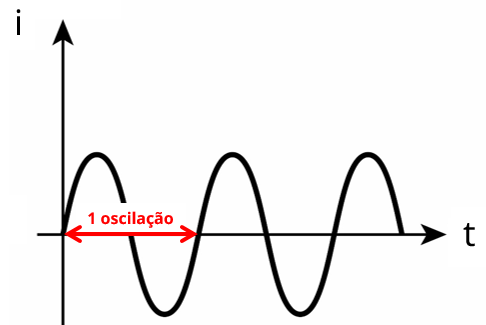 Representação de um ciclo de uma corrente alternada em gráfico