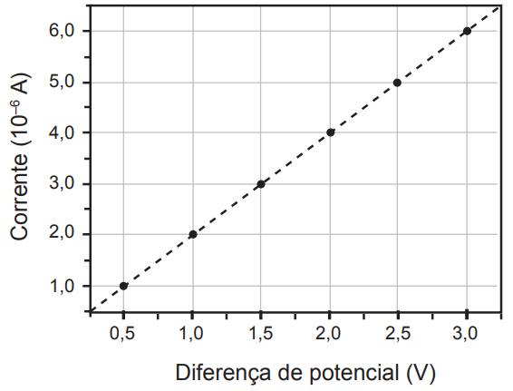 Gráfico de um exercício de eletrodinâmica no Enem de corrente pela diferença de potencial