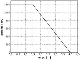 Gráfico de questão da Unicamp mostrando a corrente de uma bateria ao longo do tempo
