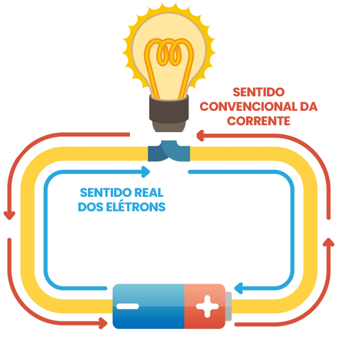 Ilustração representando sentindo convencional da corrente e sentido real dos elétrons entre uma lâmpada e uma pilha