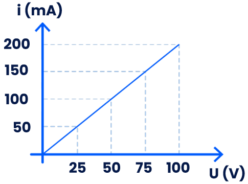 Gráfico de corrente por tensão