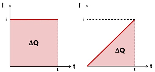 Dois gráficos representam a corrente (linha vertical) em função do tempo (linha horizontal). No primeiro, a corrente é contínua. No segundo, a corrente é crescente