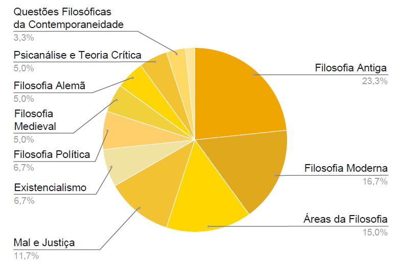 Gráfico com incidência de temas de filosofia Enem 2025