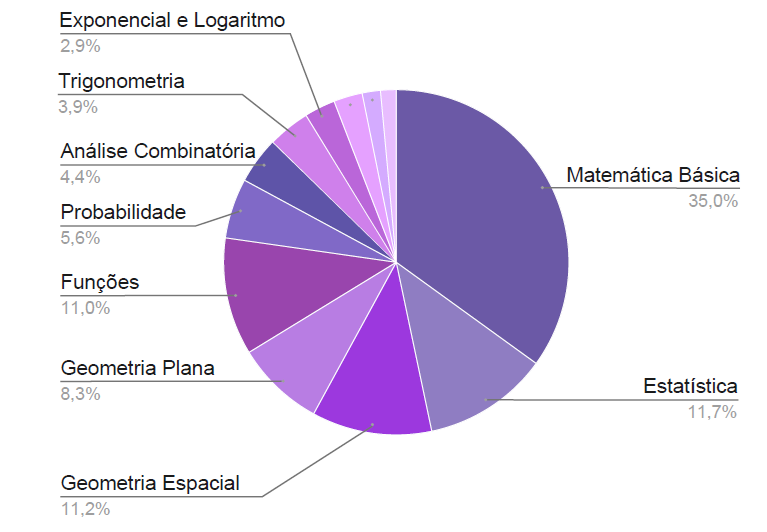 Gráfico de incidência em Matemática no Enem