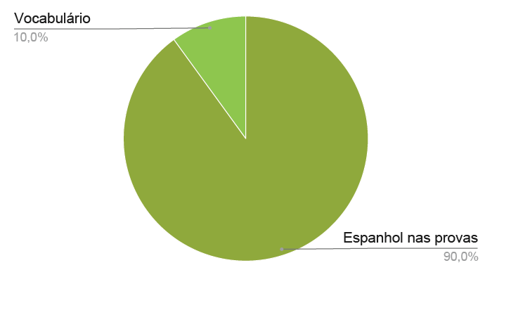 Gráfico com incidência LE Enem 2025