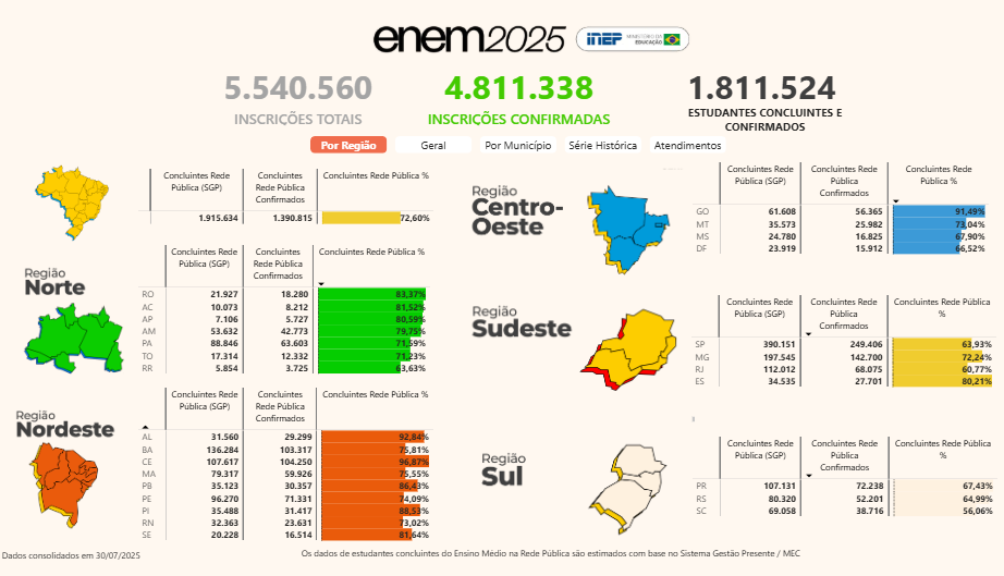Quadro de PowerBI que mostra inscrições no Enem 2025