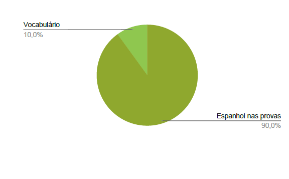 Gráfico com levantamento de incidência do Aprova Total, com base na análise das provas do Enem de 2016 a 2025