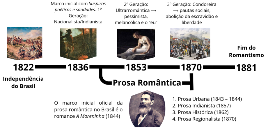Linha do tempo com marcos importantes do Romantismo no Brasil (Fonte: Aprova Total)