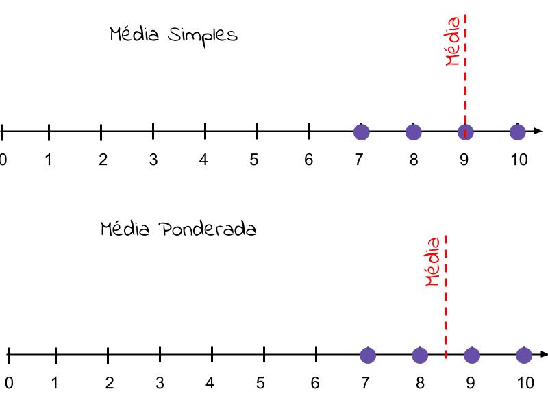 Demonstração gráfica das diferenças entre média simples e média ponderada