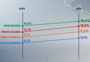 Dalben em alta na pesquisa de Paulínia