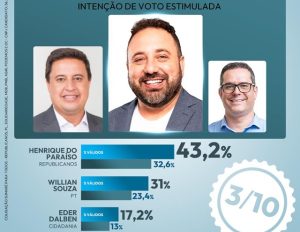 Em Sumaré, Henrique lidera com 32,6% e Willian vem com 23%