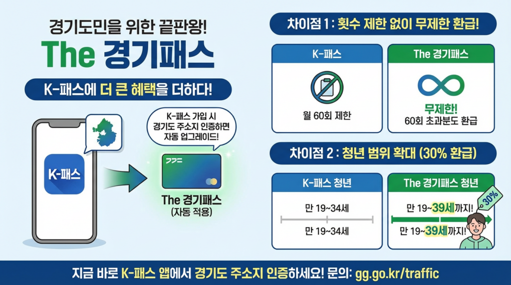 서울·경기 출퇴근러 필독! 교통비 최대 53% 환급받는 방법 (K-패스 vs 기후동행카드 vs The 경기패스)