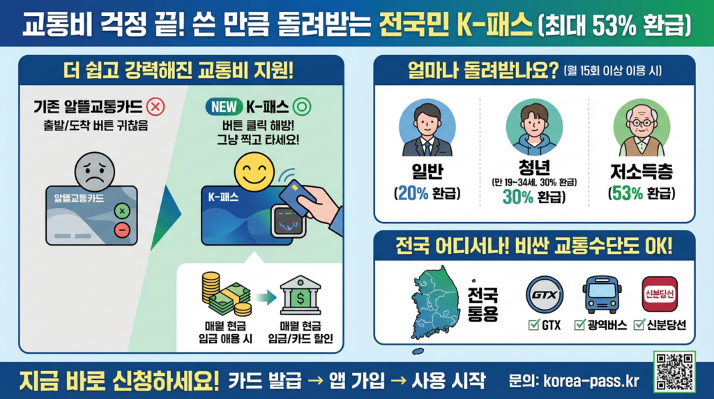 서울·경기 출퇴근러 필독! 교통비 최대 53% 환급받는 방법 (K-패스 vs 기후동행카드 vs The 경기패스)
