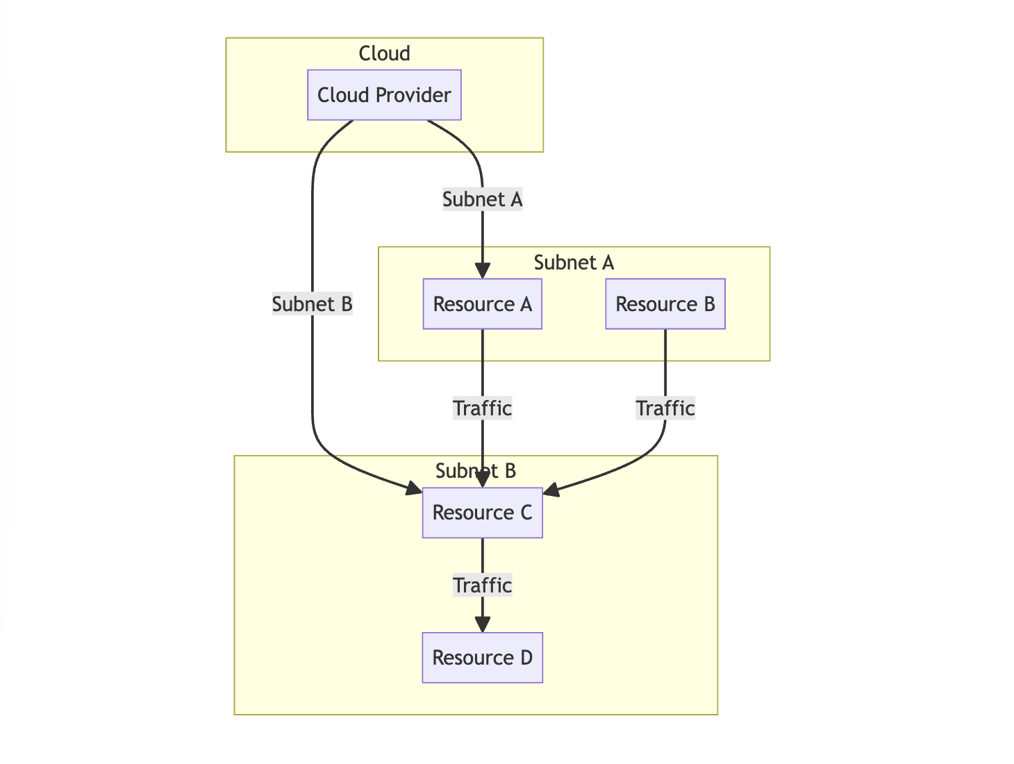subnet