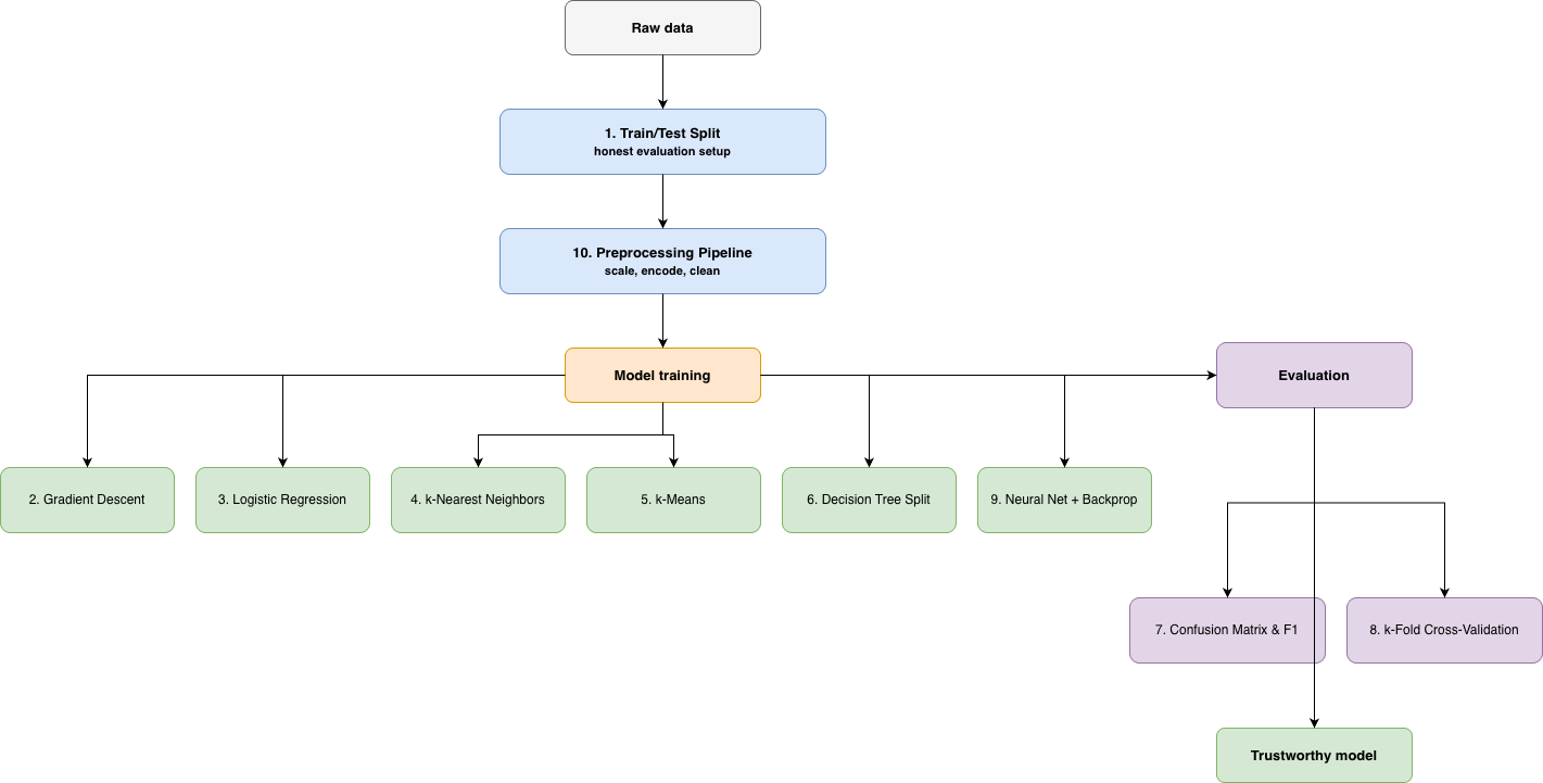 Diagram mapping the ten must-know ML programs onto the machine learning workflow: train/test split and preprocessing feed into model training (gradient descent, logistic regression, k-NN, k-means, decision tree split, neural net with backprop), which feeds into evaluation (confusion matrix and F1, k-fold cross-validation) to produce a trustworthy model.
