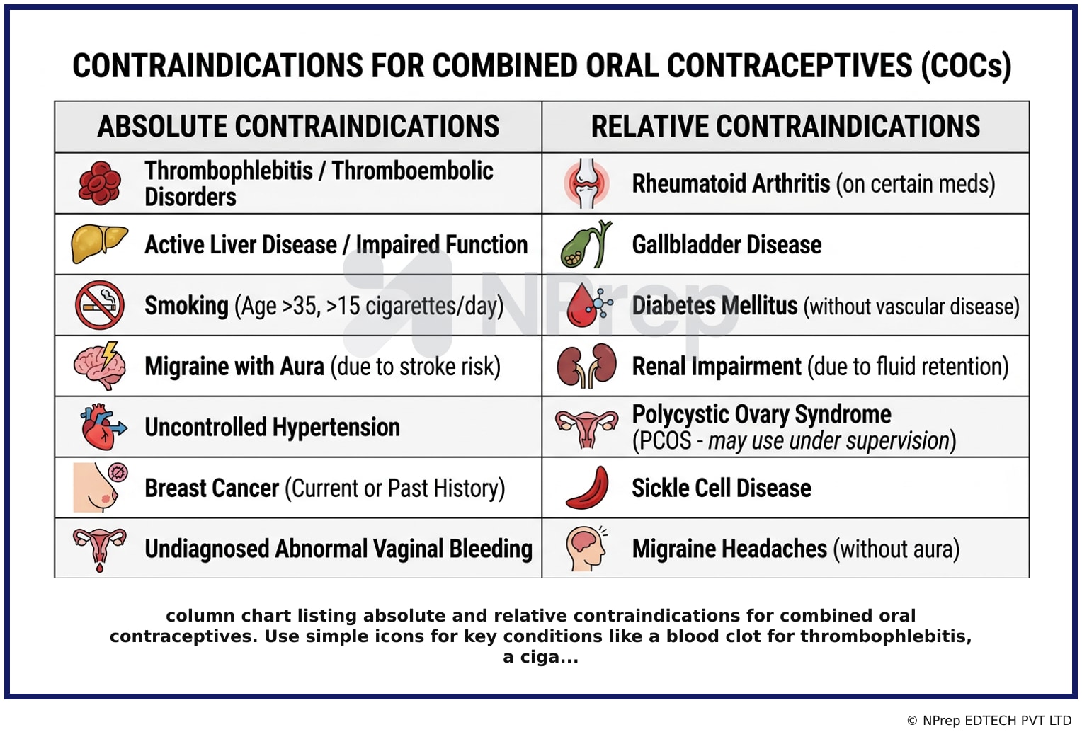 column chart listing absolute and relative contraindications for combined oral contraceptives. Use simple icons for key conditions like a blood clot for thrombophlebitis, a ciga...