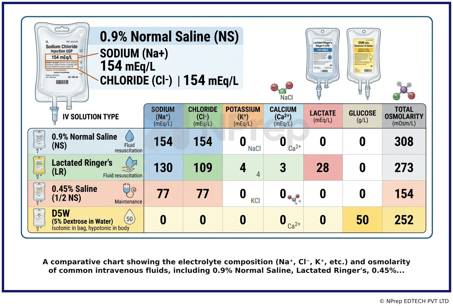 A comparative chart showing the electrolyte composition Na⁺, Cl⁻, K⁺, etc. and osmolarity of common intravenous fluids, including 0.9% Normal Saline, Lactated Ringers, 0.45%...
