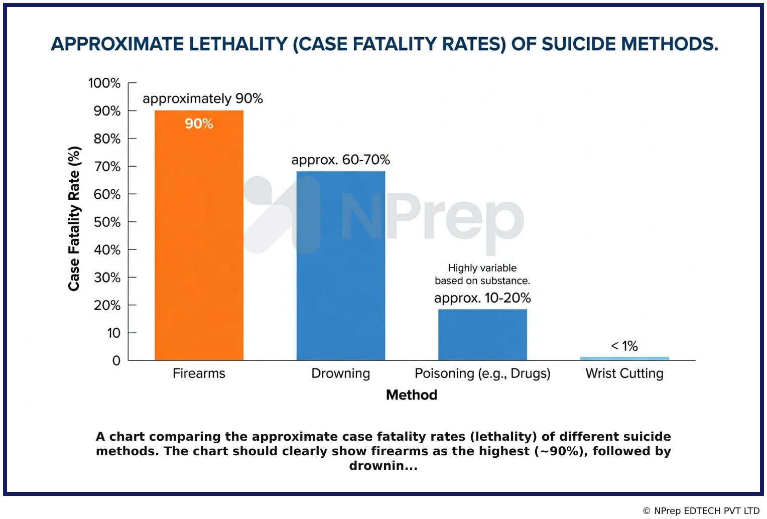A chart comparing the approximate case fatality rates lethality of different suicide methods. The chart should clearly show firearms as the highest ~90%, followed by drownin...