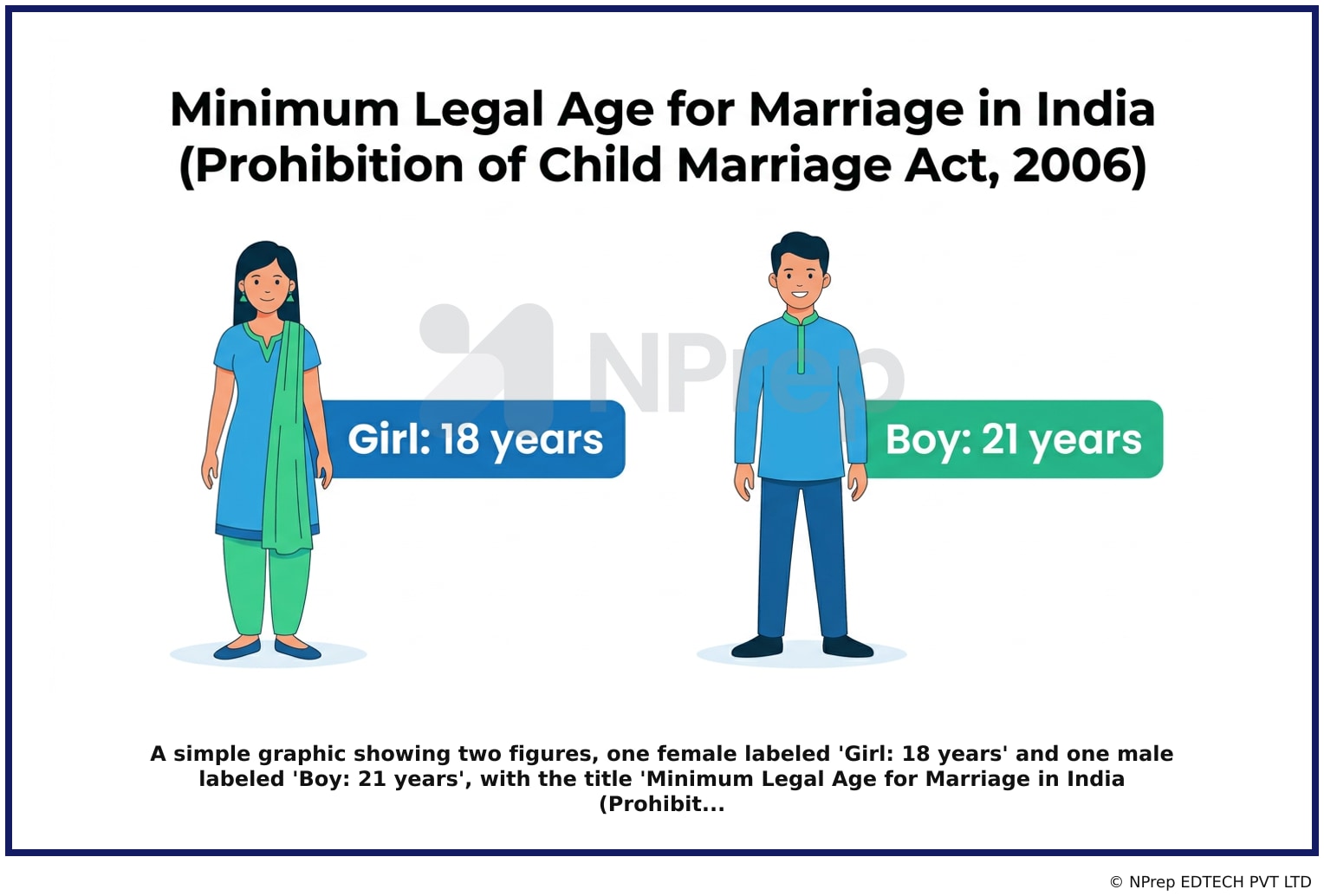 A simple graphic showing two figures, one female labeled Girl: 18 years and one male labeled Boy: 21 years, with the title Minimum Legal Age for Marriage in India Prohibit...