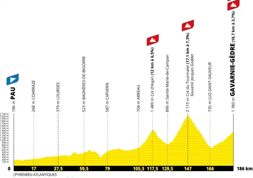 profil de l'etape 6 du tour de france