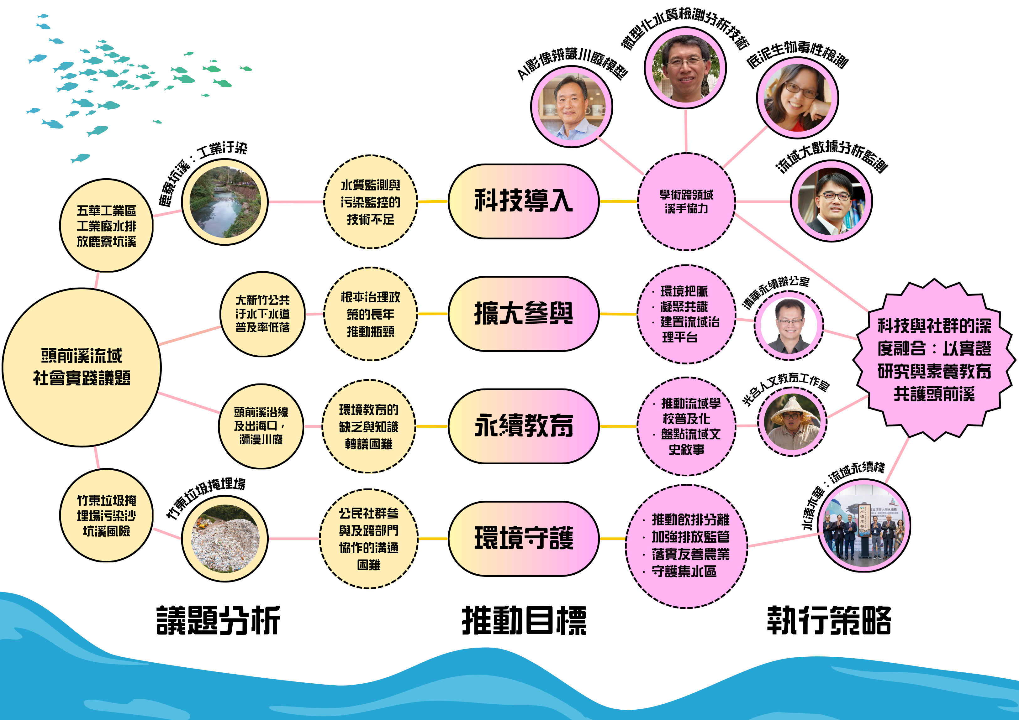 Protecting Touqian Creek through Empirical Research and Competency-Based Education