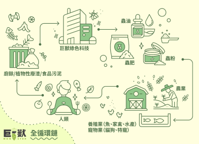 Green Monster Technology: Black Soldier Fly Bioconversion and Circular Economy Model for Organic Waste