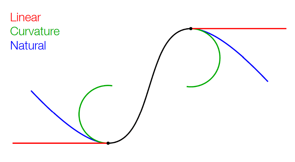 Comparison of Extend Curve extension types