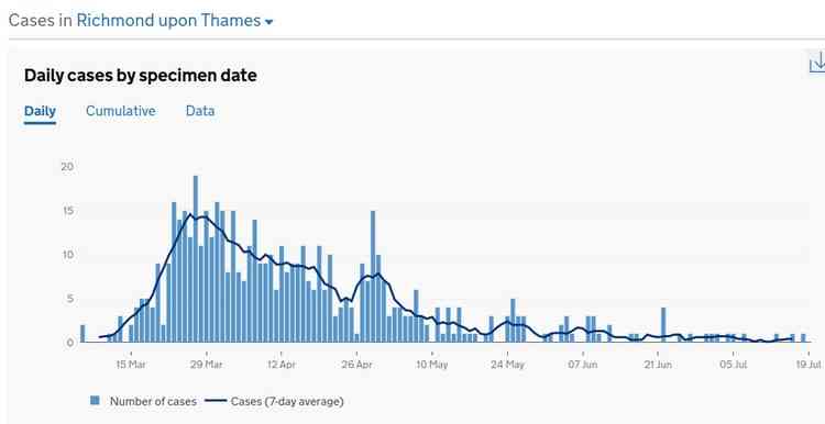 Graph showing how the spread of coronavirus in Richmond has fallen