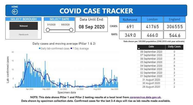 Number of Covid-19 cases in Richmond up to September 7