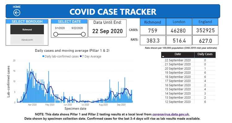 Number of Covid-19 cases in Richmond up to September 20