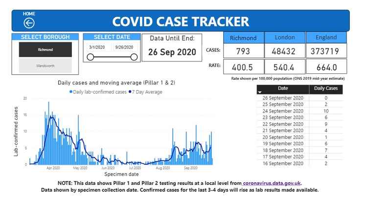 Number of covid cases in Richmond up to September 25