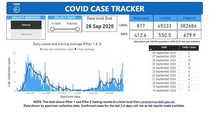 Number of covid cases in Richmond borough up until September 27