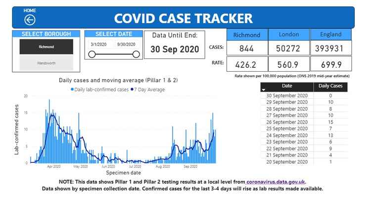 The covid case tracker shows the number of cases up to September 29