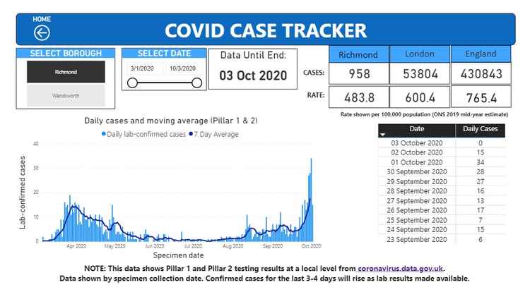 Number of covid cases in Richmond, London and the UK up to October 2