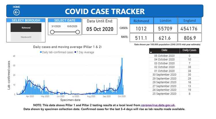 Coronavirus cases in Richmond, London and the UK up to October 4