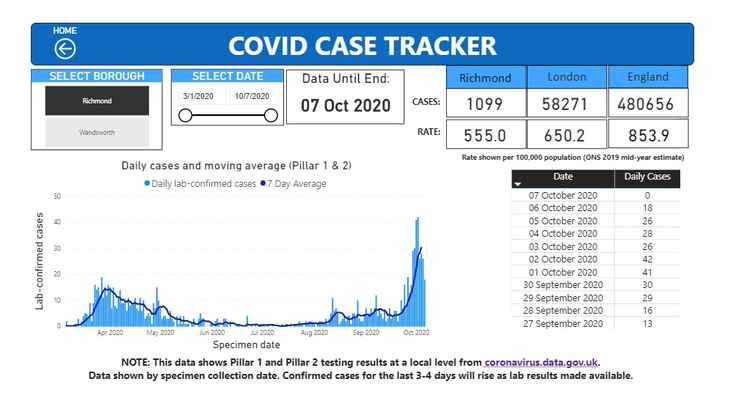 Coronavirus cases in Richmond, London and the UK up to October 6